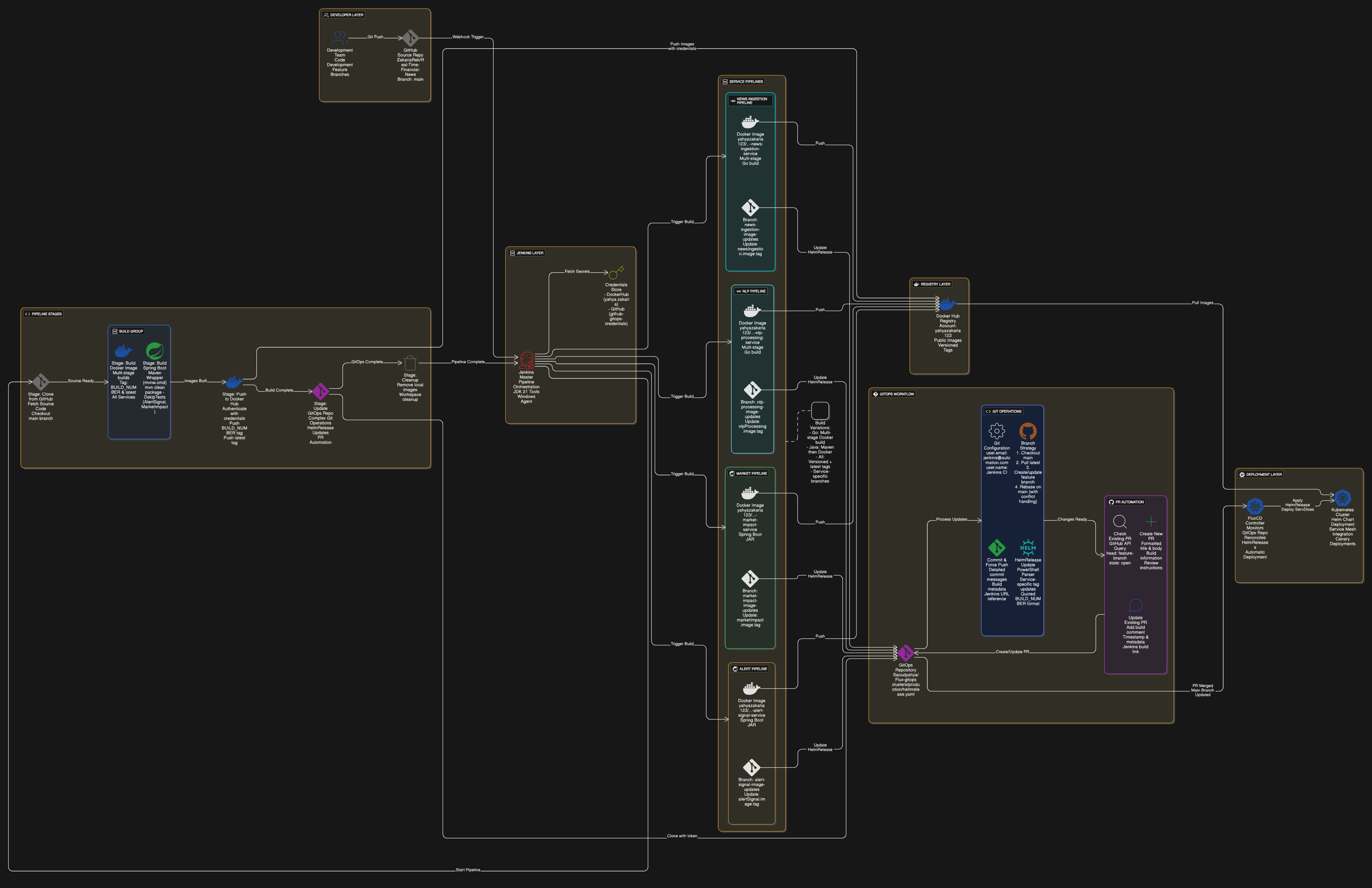 CI/CD Pipeline Diagram